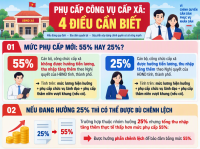 Chính phủ tăng phụ cấp công vụ lên 55% cho cán bộ, công chức cấp xã