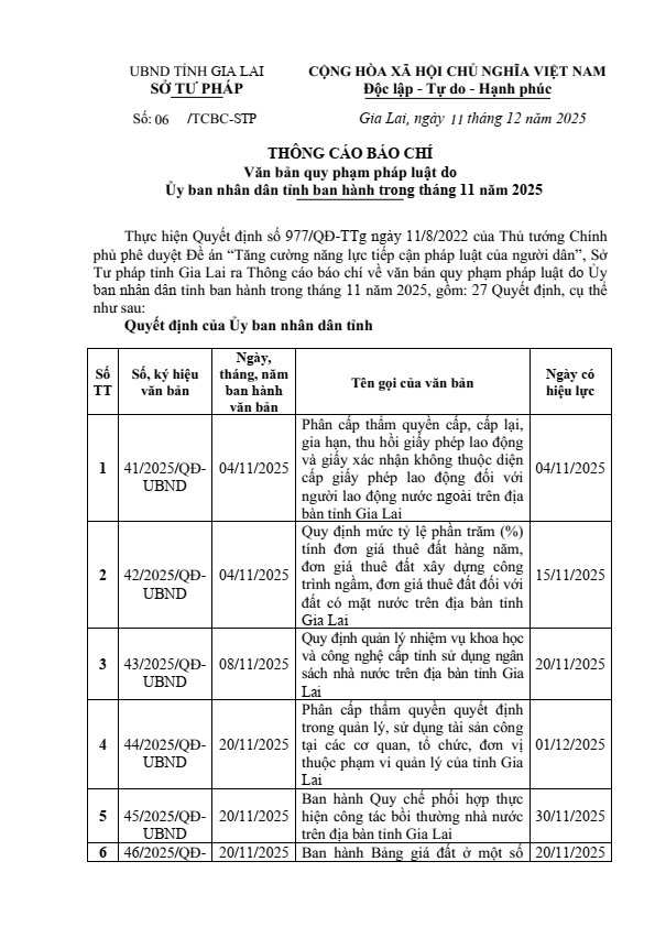 TCBC: Văn bản QPPL tỉnh Gia Lai ban hành trong tháng 11 năm 2025
